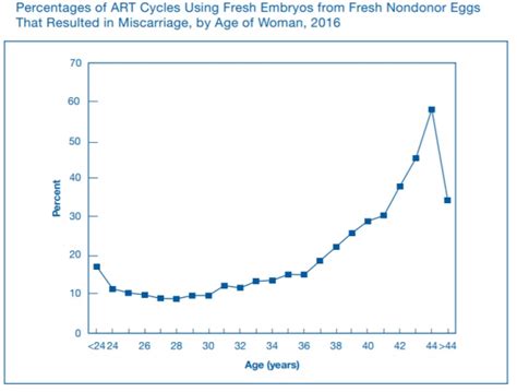 chance of miscarriage by week|ivf miscarriage rates by week.